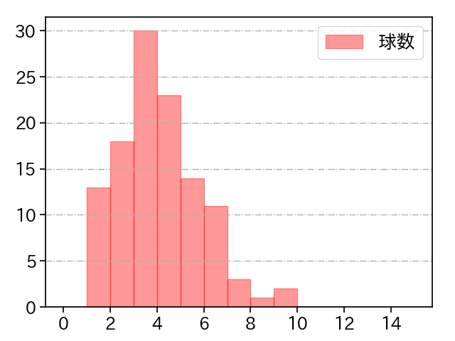 小川 泰弘 打者に投じた球数分布(2022年5月)