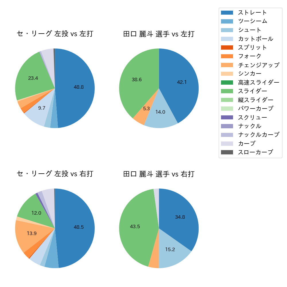 田口 麗斗 球種割合(2022年5月)