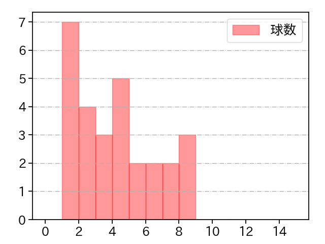 田口 麗斗 打者に投じた球数分布(2022年5月)