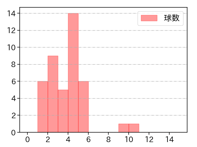 マクガフ 打者に投じた球数分布(2022年5月)