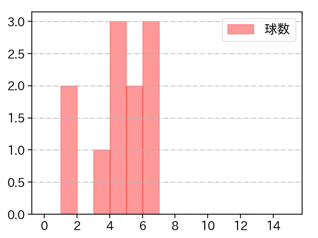 梅野 雄吾 打者に投じた球数分布(2022年5月)