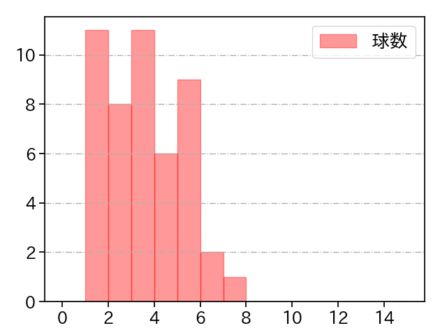 大西 広樹 打者に投じた球数分布(2022年5月)