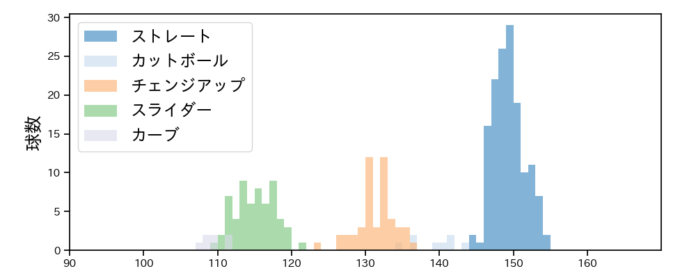 高橋 奎二 球種&球速の分布1(2022年5月)