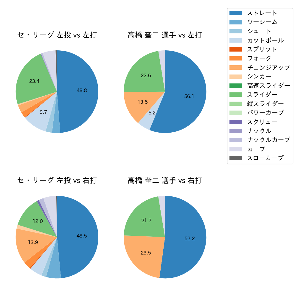 高橋 奎二 球種割合(2022年5月)
