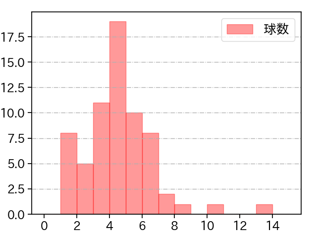 高橋 奎二 打者に投じた球数分布(2022年5月)