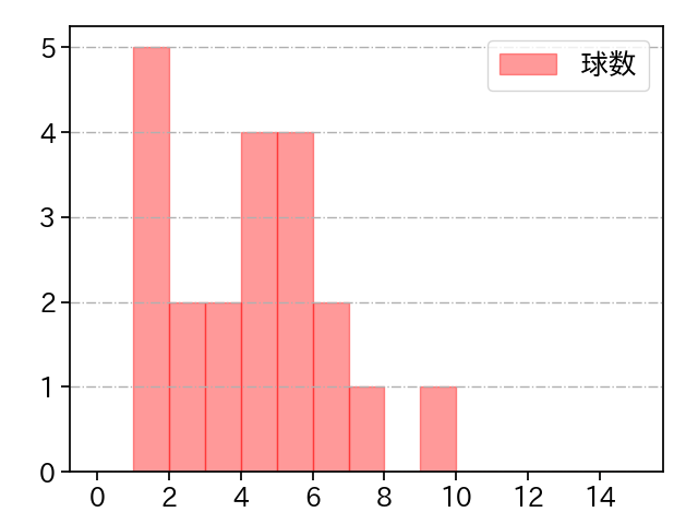 スアレス 打者に投じた球数分布(2022年5月)