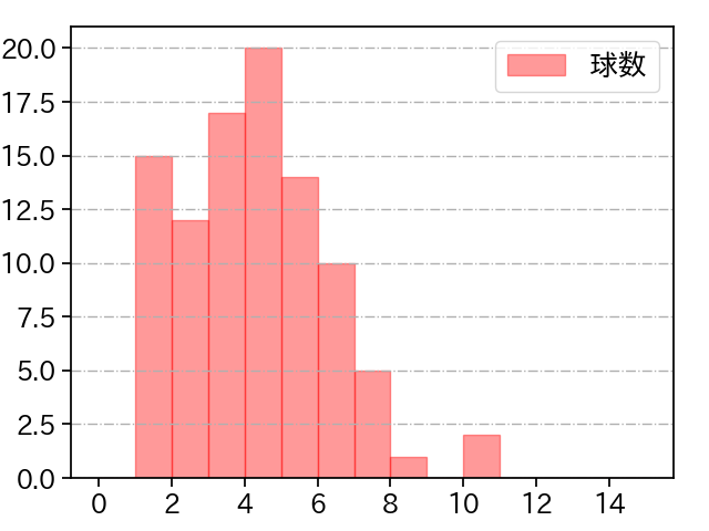 サイスニード 打者に投じた球数分布(2022年5月)