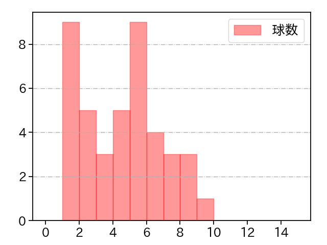 コール 打者に投じた球数分布(2022年5月)