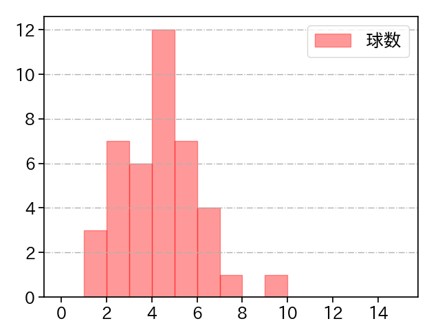 今野 龍太 打者に投じた球数分布(2022年5月)