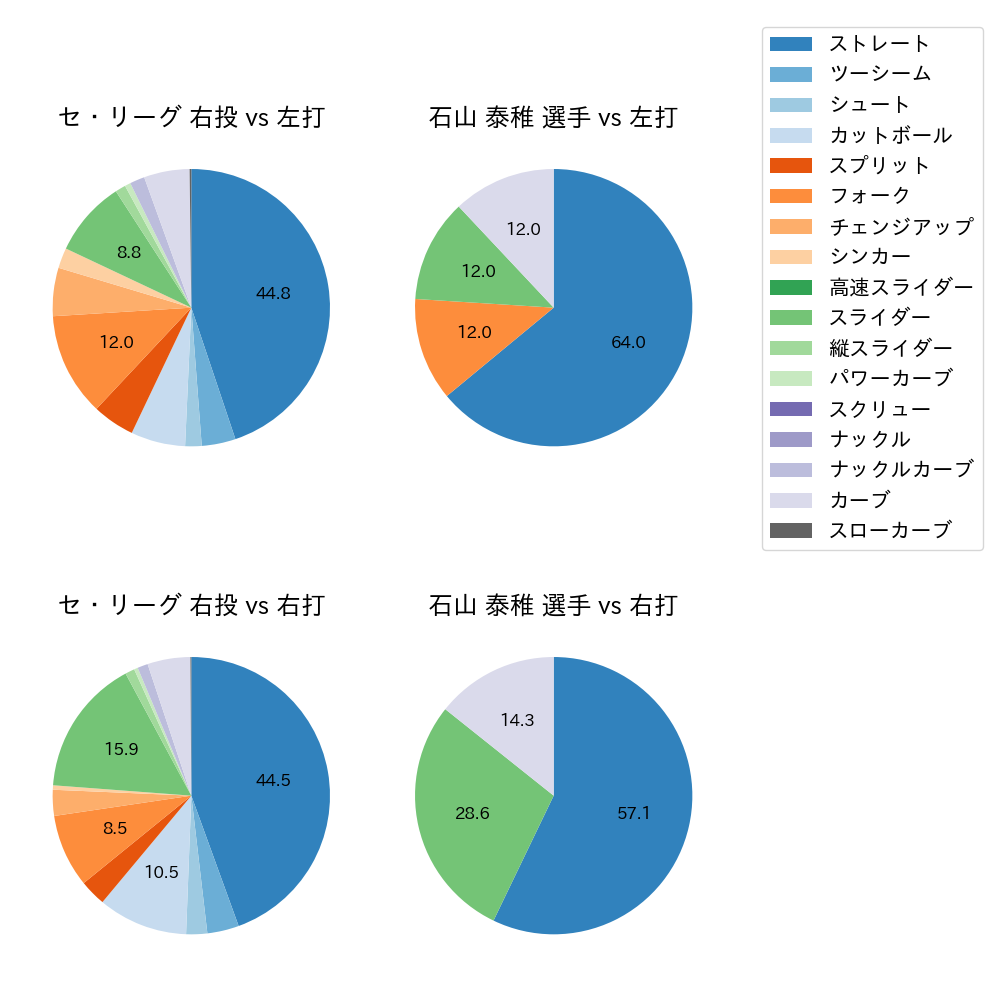 石山 泰稚 球種割合(2022年6月)