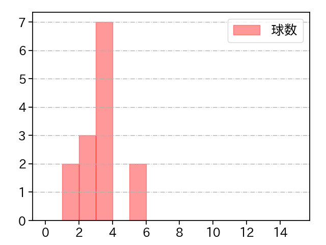 石山 泰稚 打者に投じた球数分布(2022年6月)