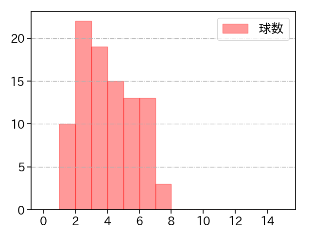 原 樹理 打者に投じた球数分布(2022年6月)
