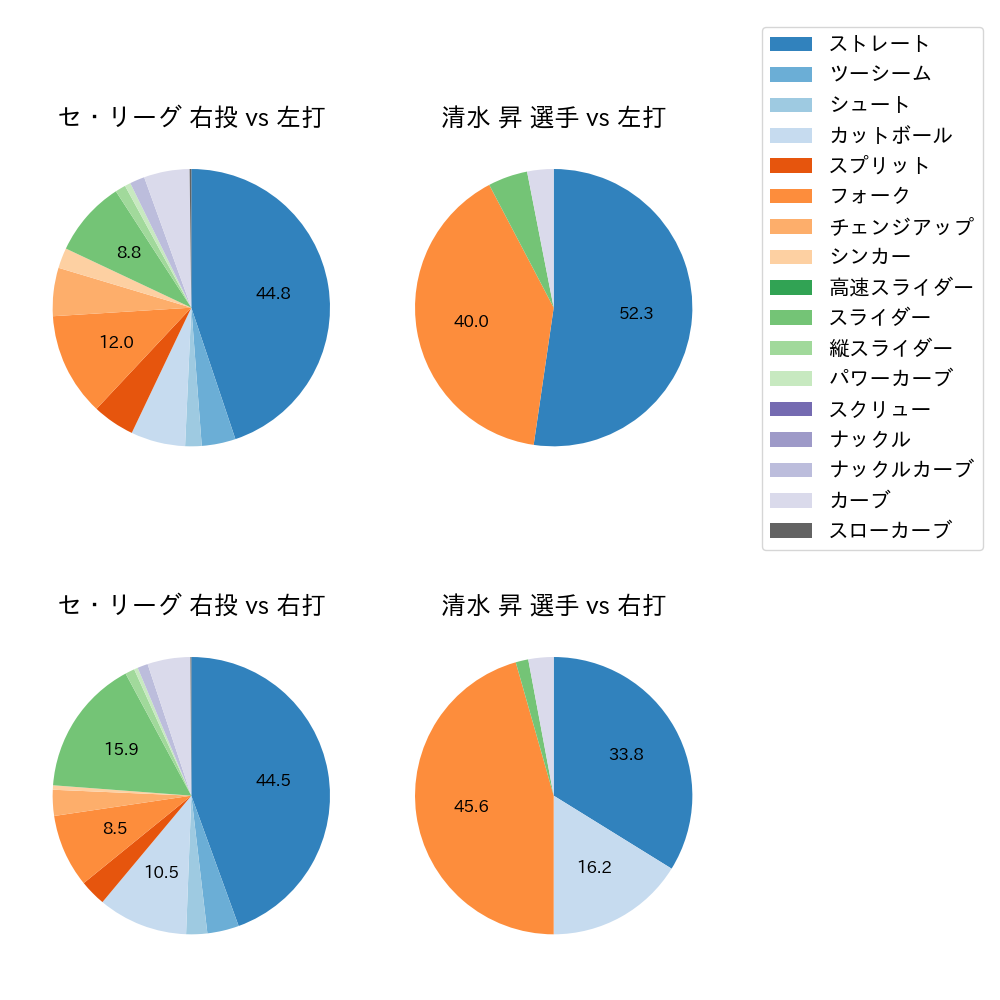 清水 昇 球種割合(2022年6月)