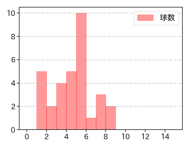 清水 昇 打者に投じた球数分布(2022年6月)