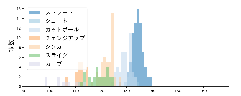 石川 雅規 球種&球速の分布1(2022年6月)