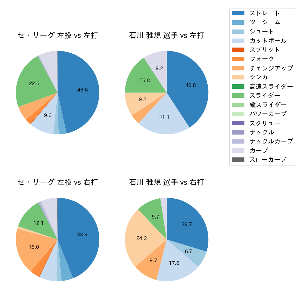 石川 雅規 球種割合(2022年6月)