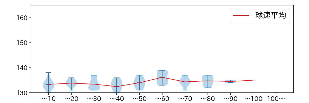 石川 雅規 球数による球速(ストレート)の推移(2022年6月)