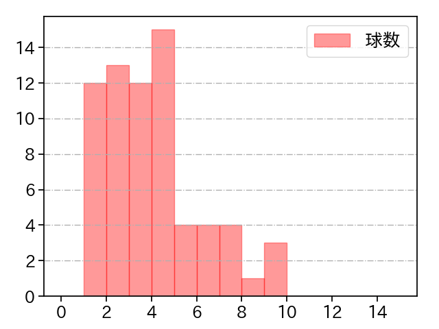 石川 雅規 打者に投じた球数分布(2022年6月)