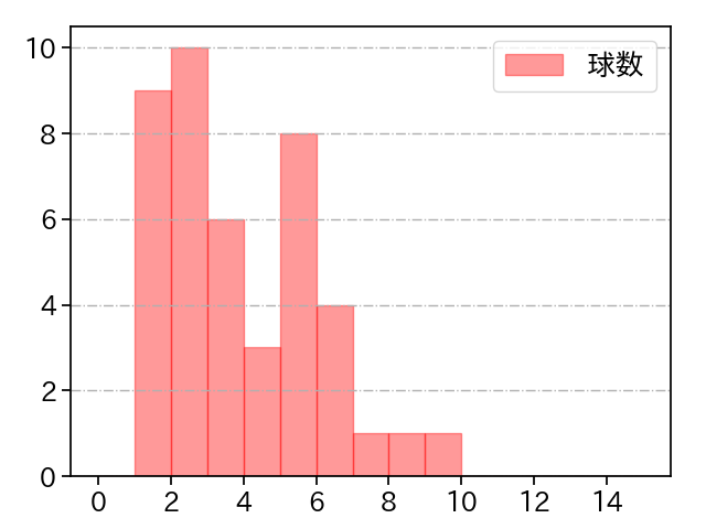 木澤 尚文 打者に投じた球数分布(2022年6月)