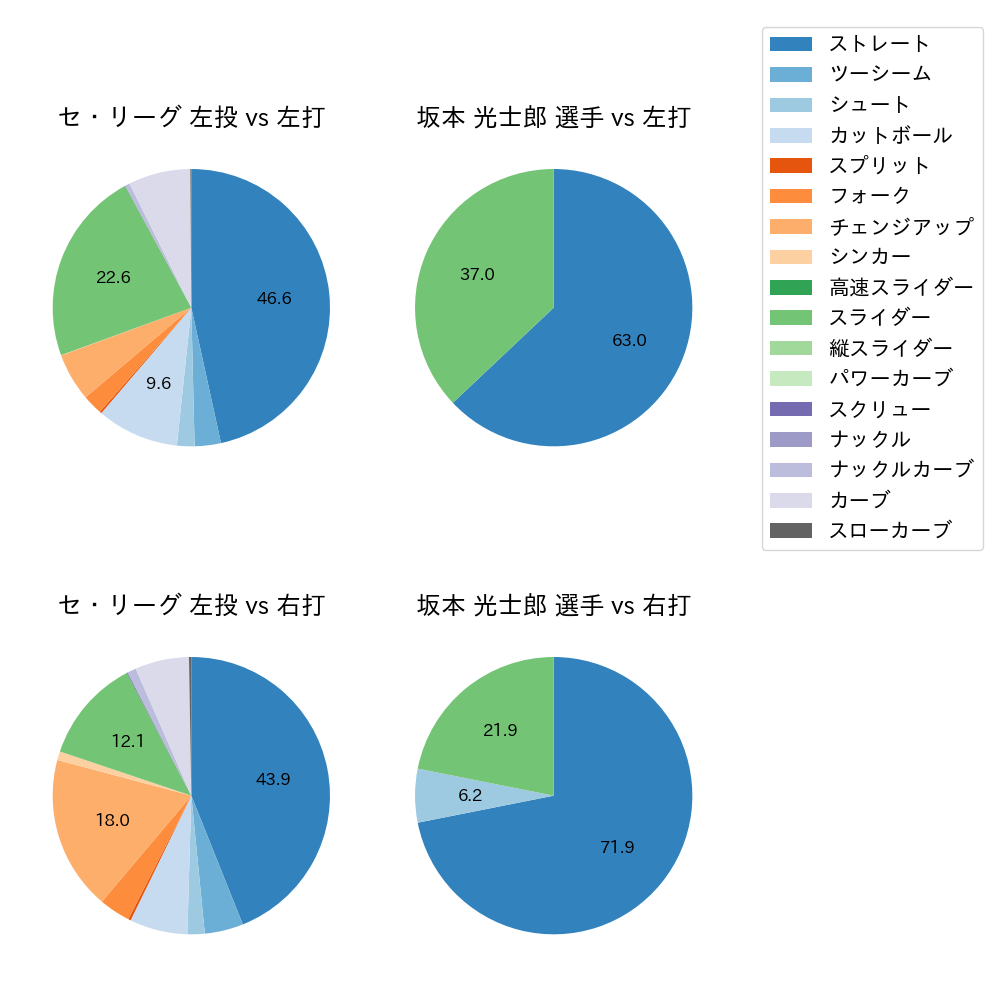 坂本 光士郎 球種割合(2022年6月)