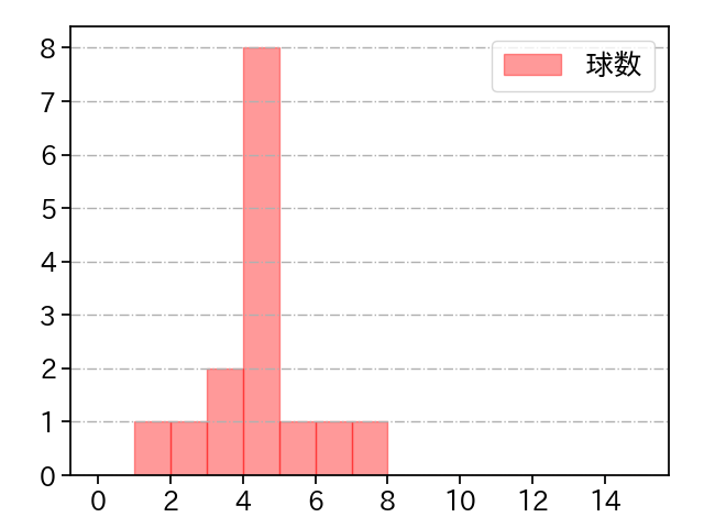 坂本 光士郎 打者に投じた球数分布(2022年6月)
