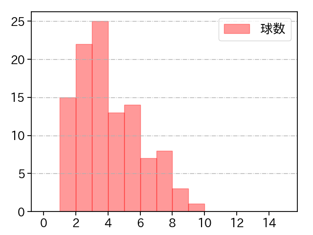 小川 泰弘 打者に投じた球数分布(2022年6月)