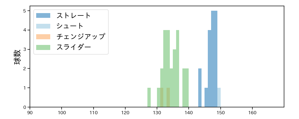 田口 麗斗 球種&球速の分布1(2022年6月)