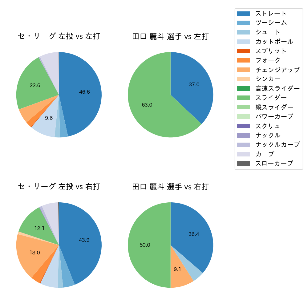 田口 麗斗 球種割合(2022年6月)