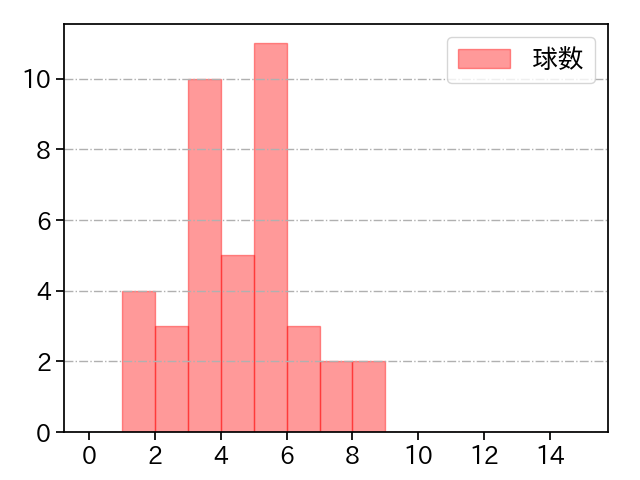 マクガフ 打者に投じた球数分布(2022年6月)