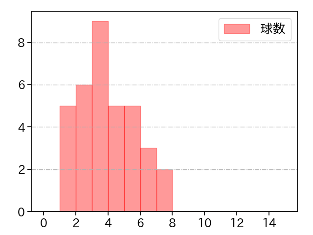大西 広樹 打者に投じた球数分布(2022年6月)
