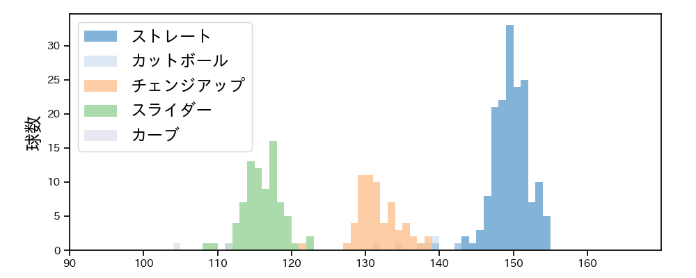 高橋 奎二 球種&球速の分布1(2022年6月)
