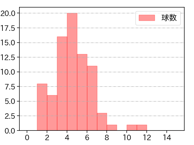 高橋 奎二 打者に投じた球数分布(2022年6月)