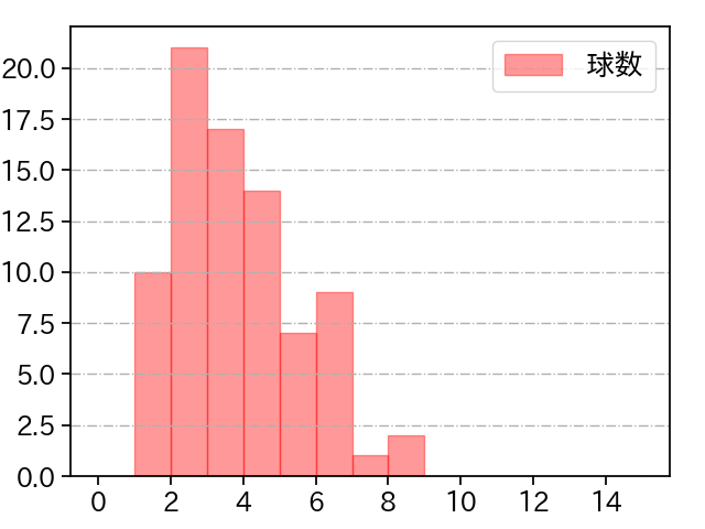 サイスニード 打者に投じた球数分布(2022年6月)