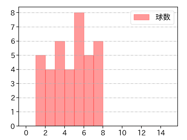 コール 打者に投じた球数分布(2022年6月)