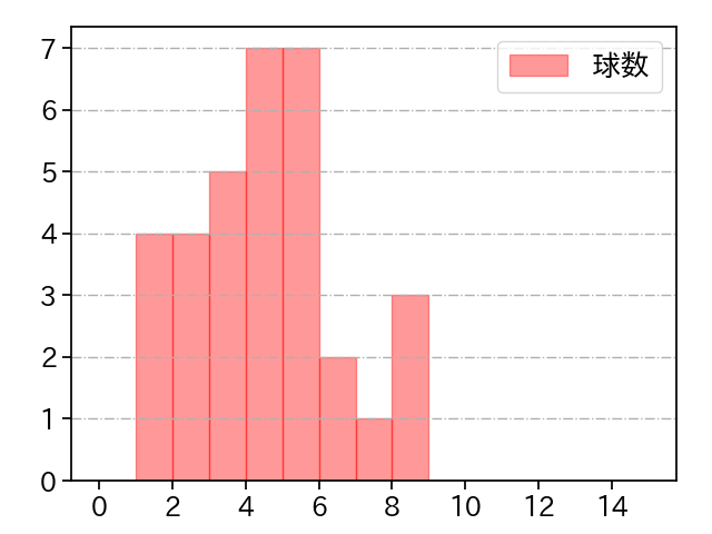 今野 龍太 打者に投じた球数分布(2022年6月)