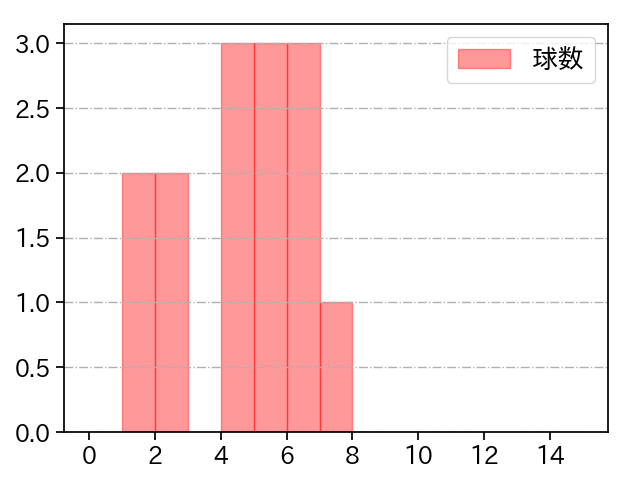 小澤 怜史 打者に投じた球数分布(2022年6月)