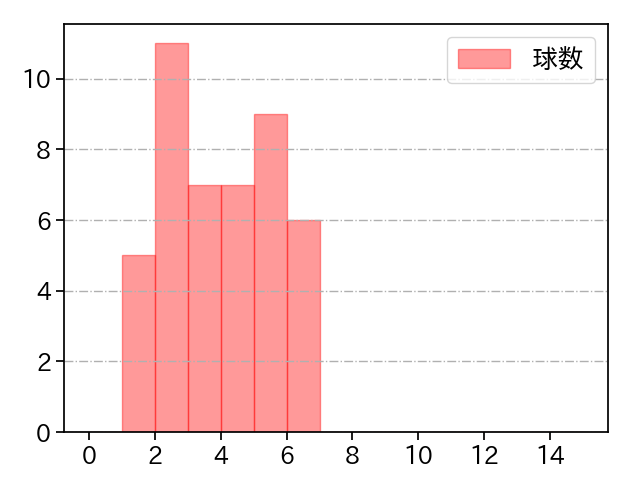 高梨 裕稔 打者に投じた球数分布(2022年7月)