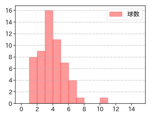 原 樹理 打者に投じた球数分布(2022年7月)