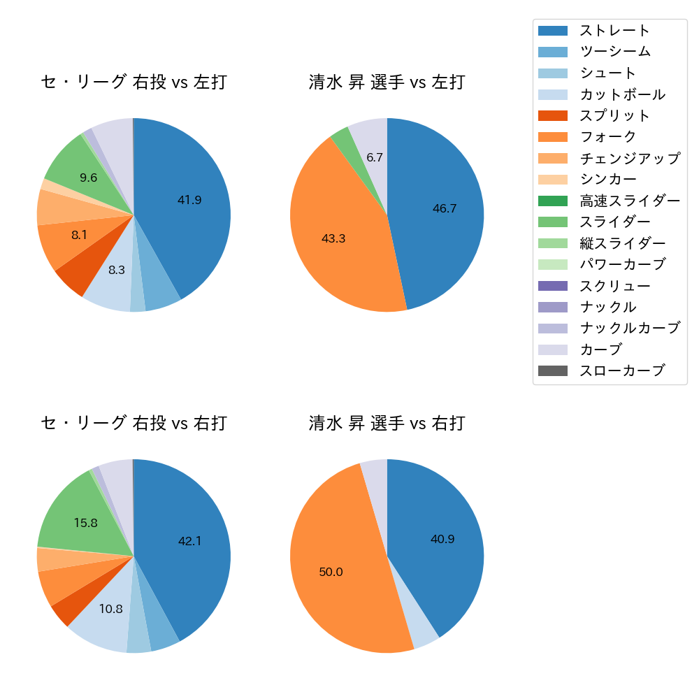 清水 昇 球種割合(2022年7月)