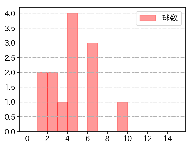 清水 昇 打者に投じた球数分布(2022年7月)