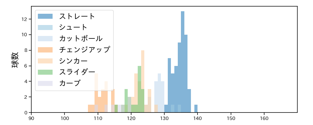 石川 雅規 球種&球速の分布1(2022年7月)