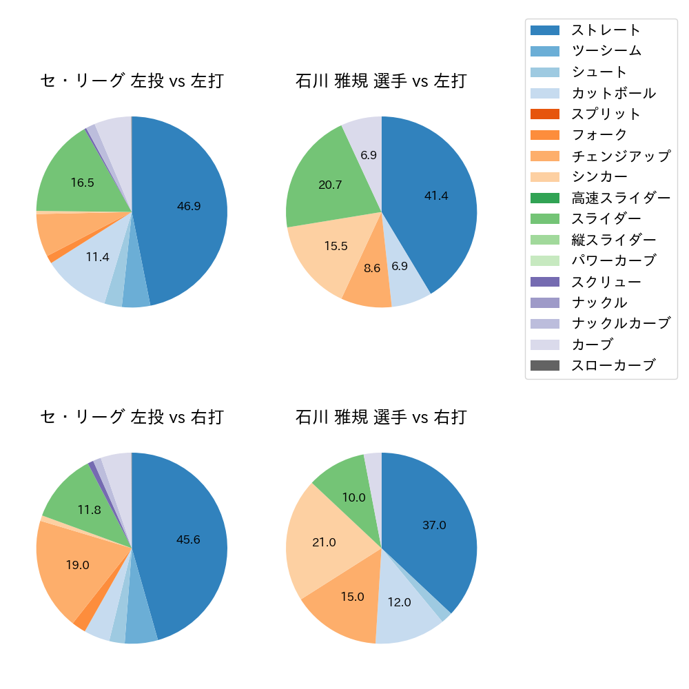 石川 雅規 球種割合(2022年7月)