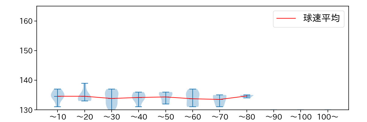 石川 雅規 球数による球速(ストレート)の推移(2022年7月)