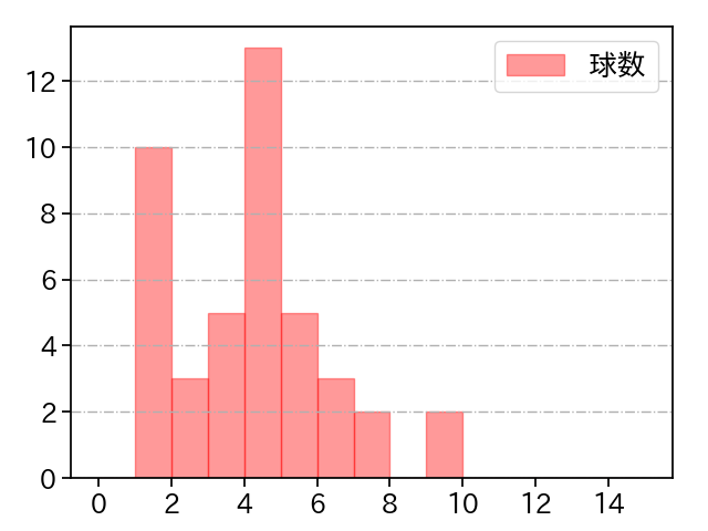 石川 雅規 打者に投じた球数分布(2022年7月)