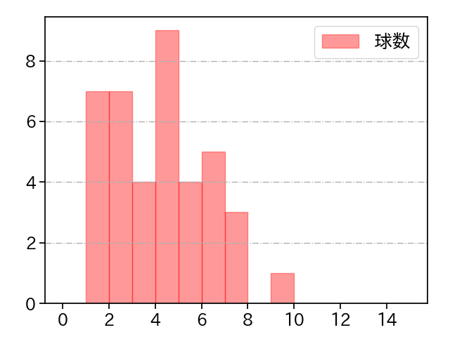 木澤 尚文 打者に投じた球数分布(2022年7月)