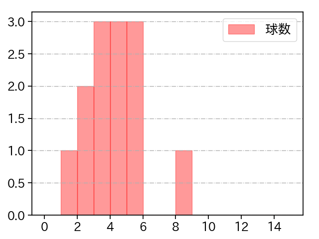 星 知弥 打者に投じた球数分布(2022年7月)