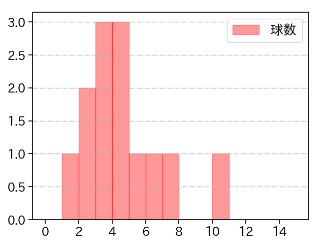 坂本 光士郎 打者に投じた球数分布(2022年7月)