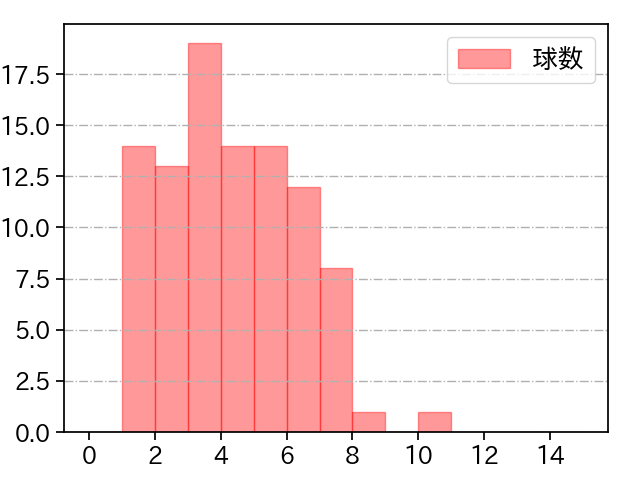 小川 泰弘 打者に投じた球数分布(2022年7月)