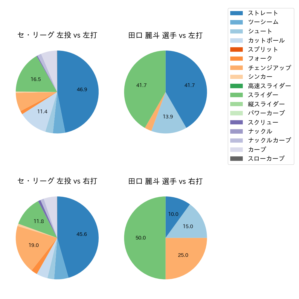 田口 麗斗 球種割合(2022年7月)