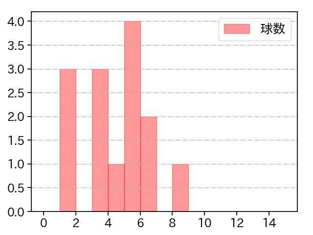 田口 麗斗 打者に投じた球数分布(2022年7月)